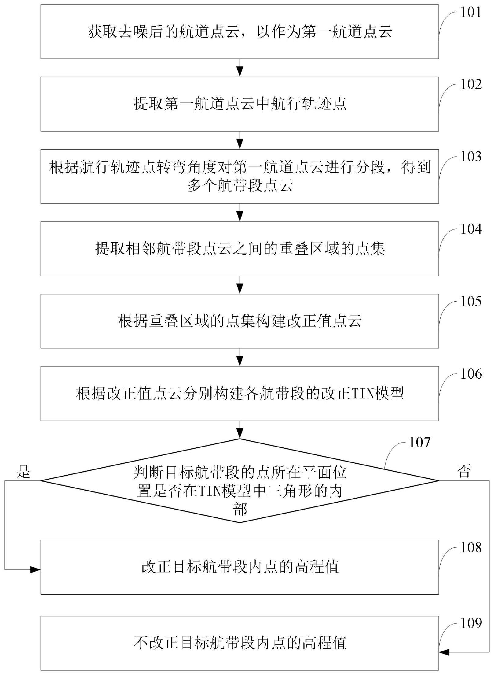 一种船载多波束航带点云配准方法和系统与流程