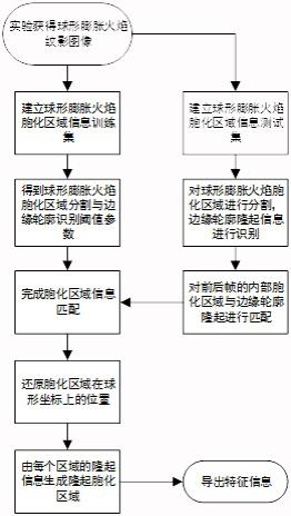 一种球形膨胀火焰胞化结构的三维重构方法