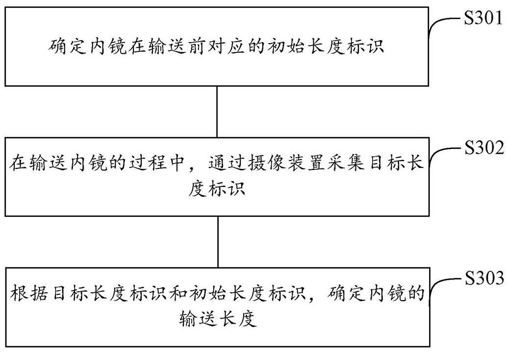 一种内镜输送长度的检测方法和相关装置与流程