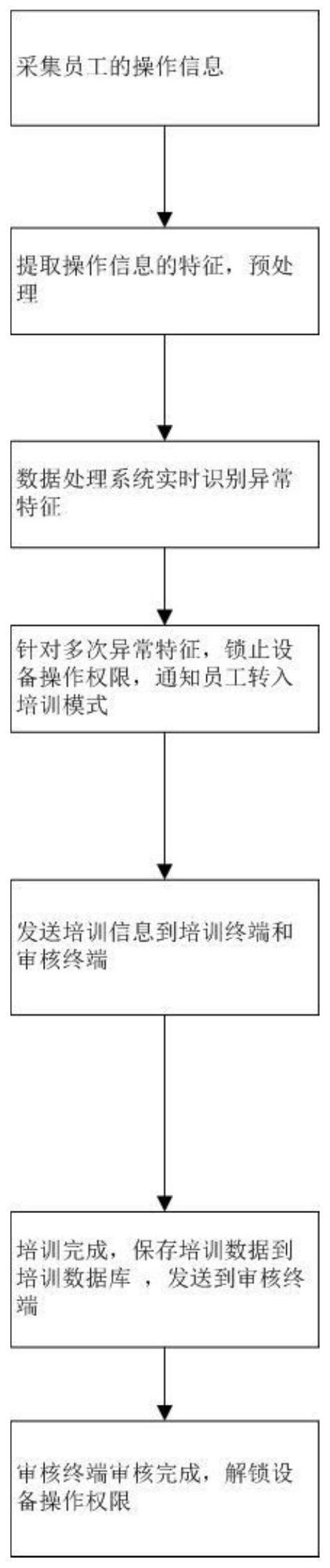 一种塑料厂风险防控系统及工作方法与流程