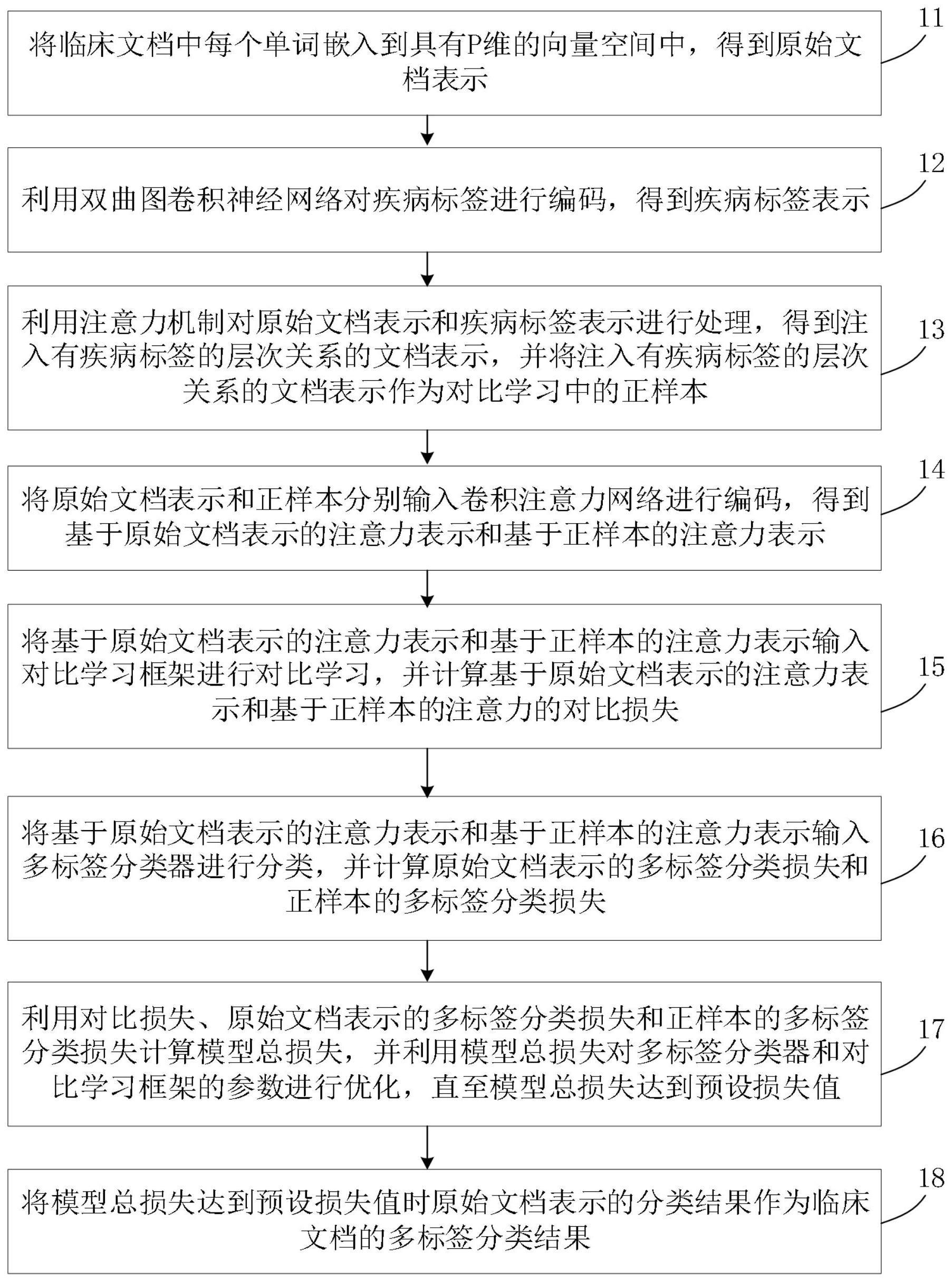 一种基于对比学习和双曲图卷积网络的国际疾病分类方法