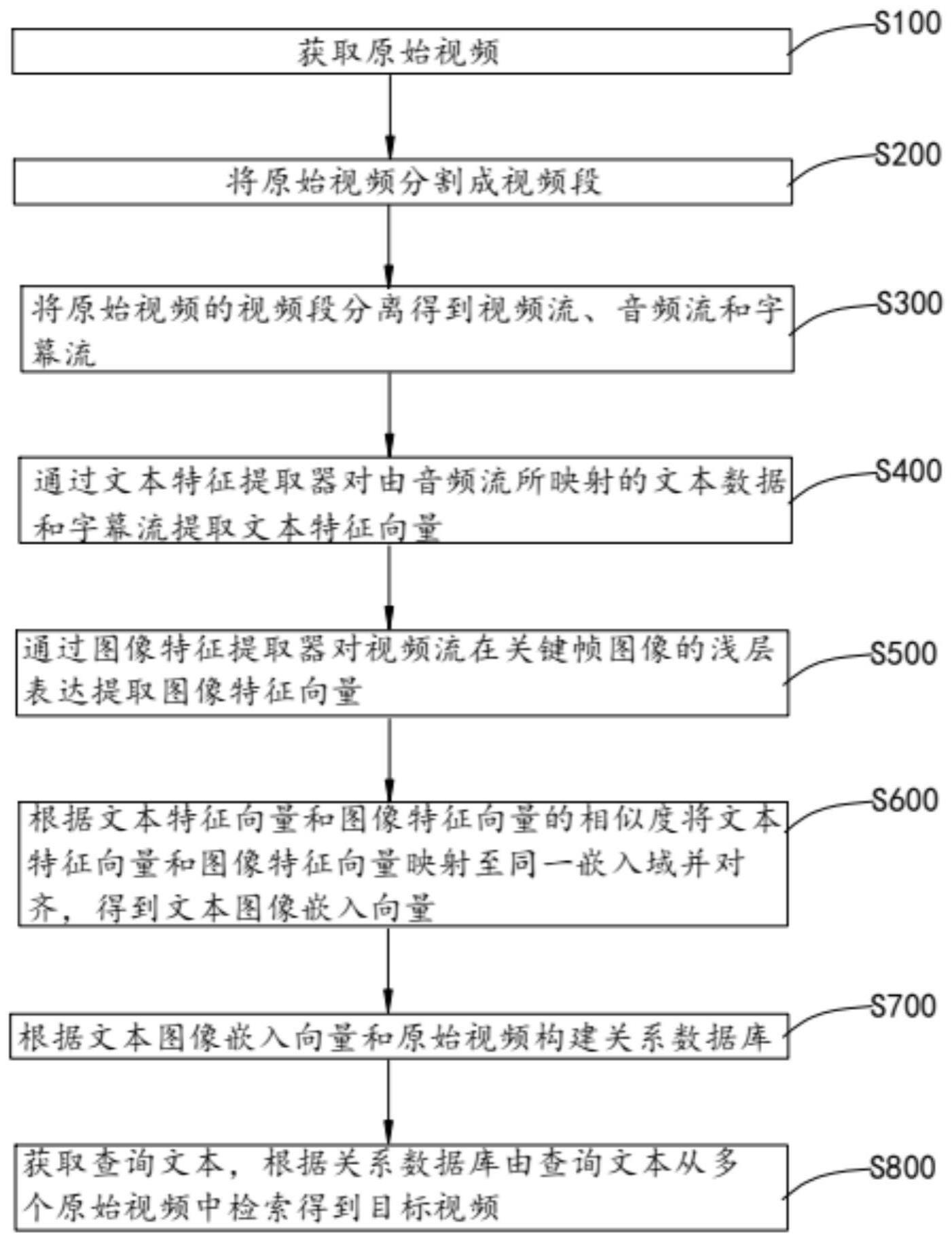 视频检索方法