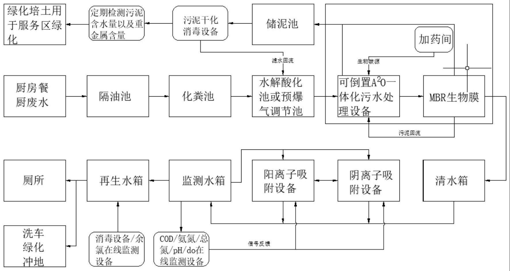 一种服务区污水处理零排放的方法及应用与流程