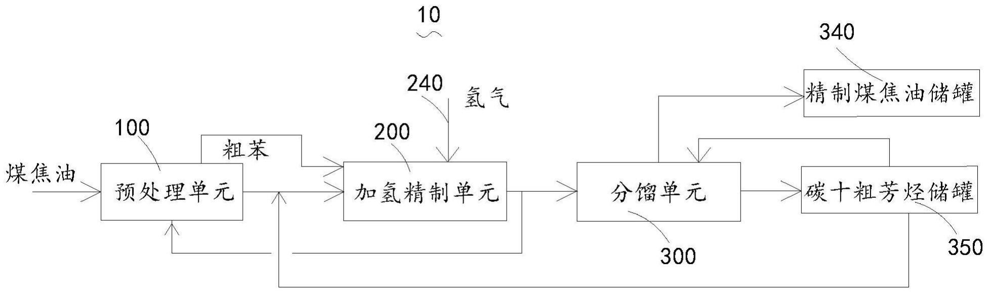 快速采出煤焦油加工产品的方法与流程