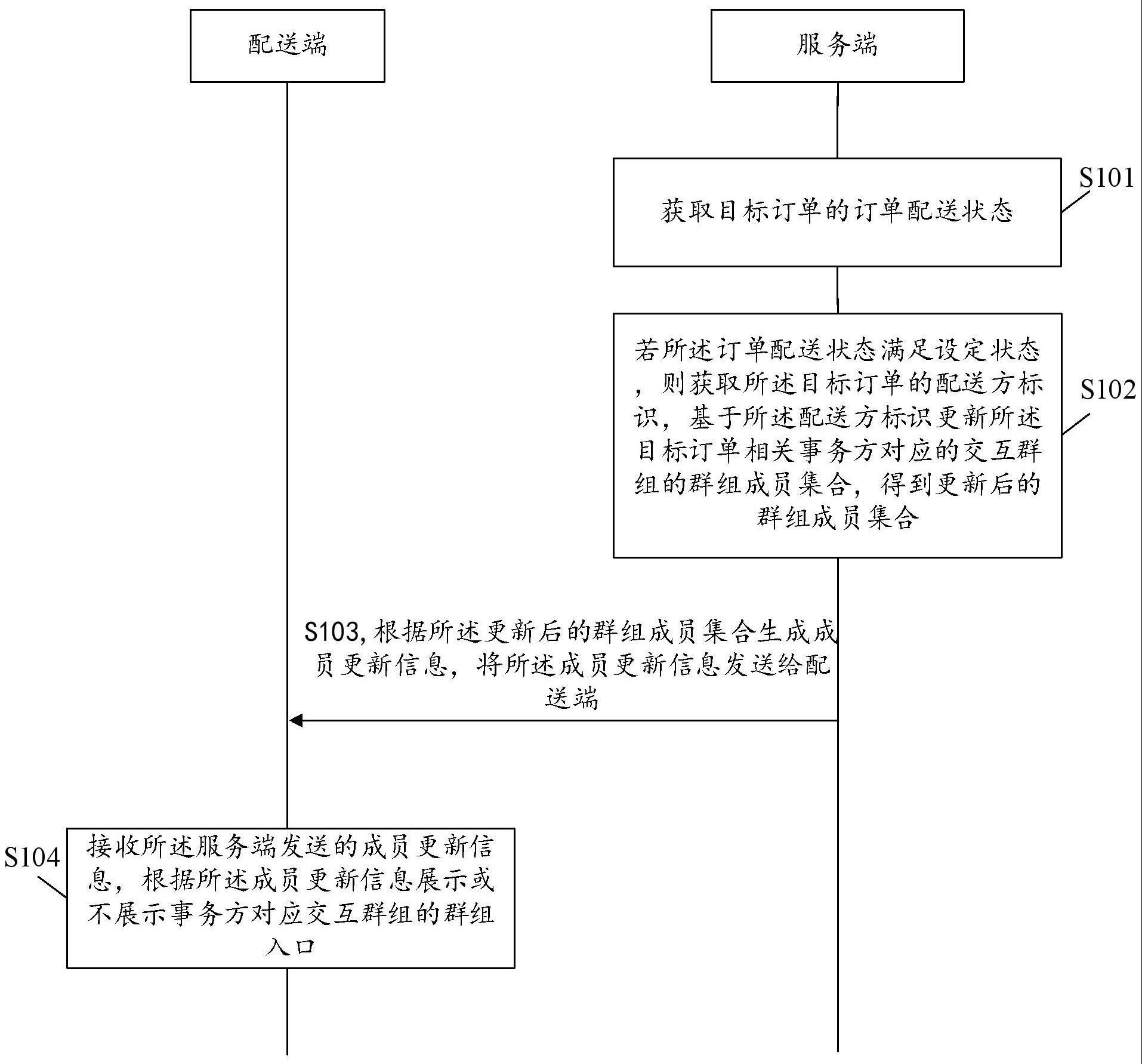 群组管理方法与流程