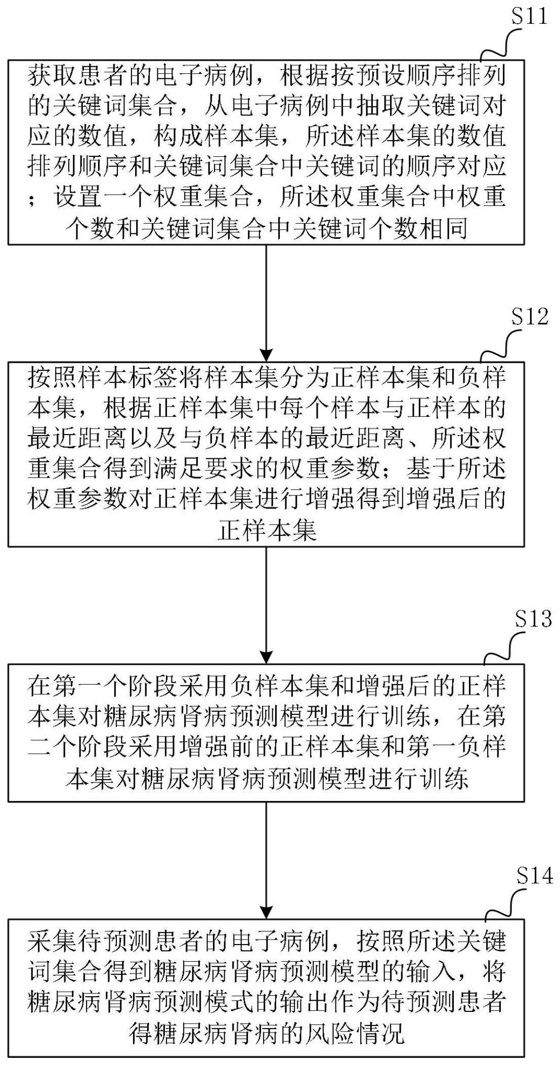 一种基于机器学习的糖尿病肾病风险预测方法及系统