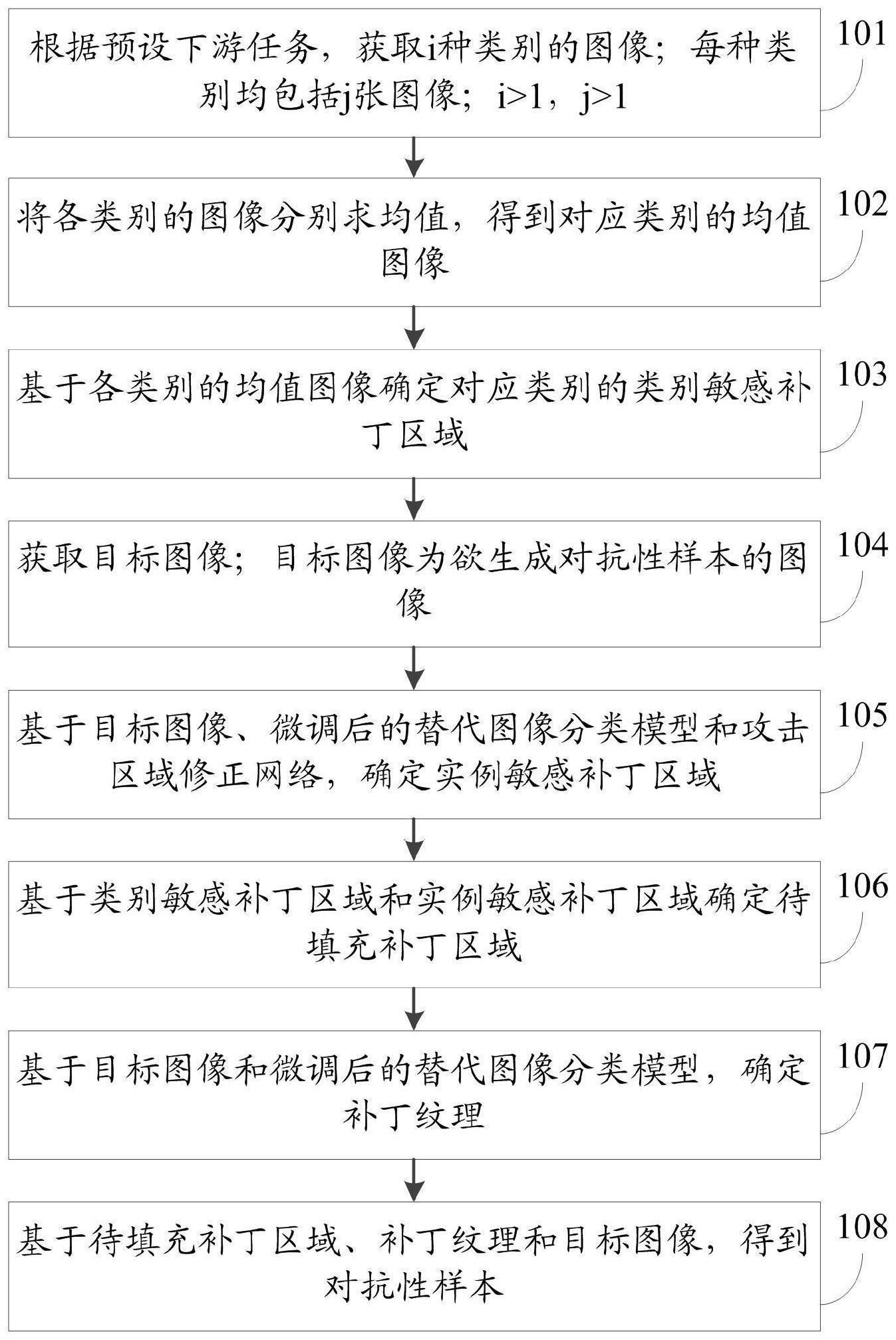 一种图像分类系统对抗性样本生成方法与流程