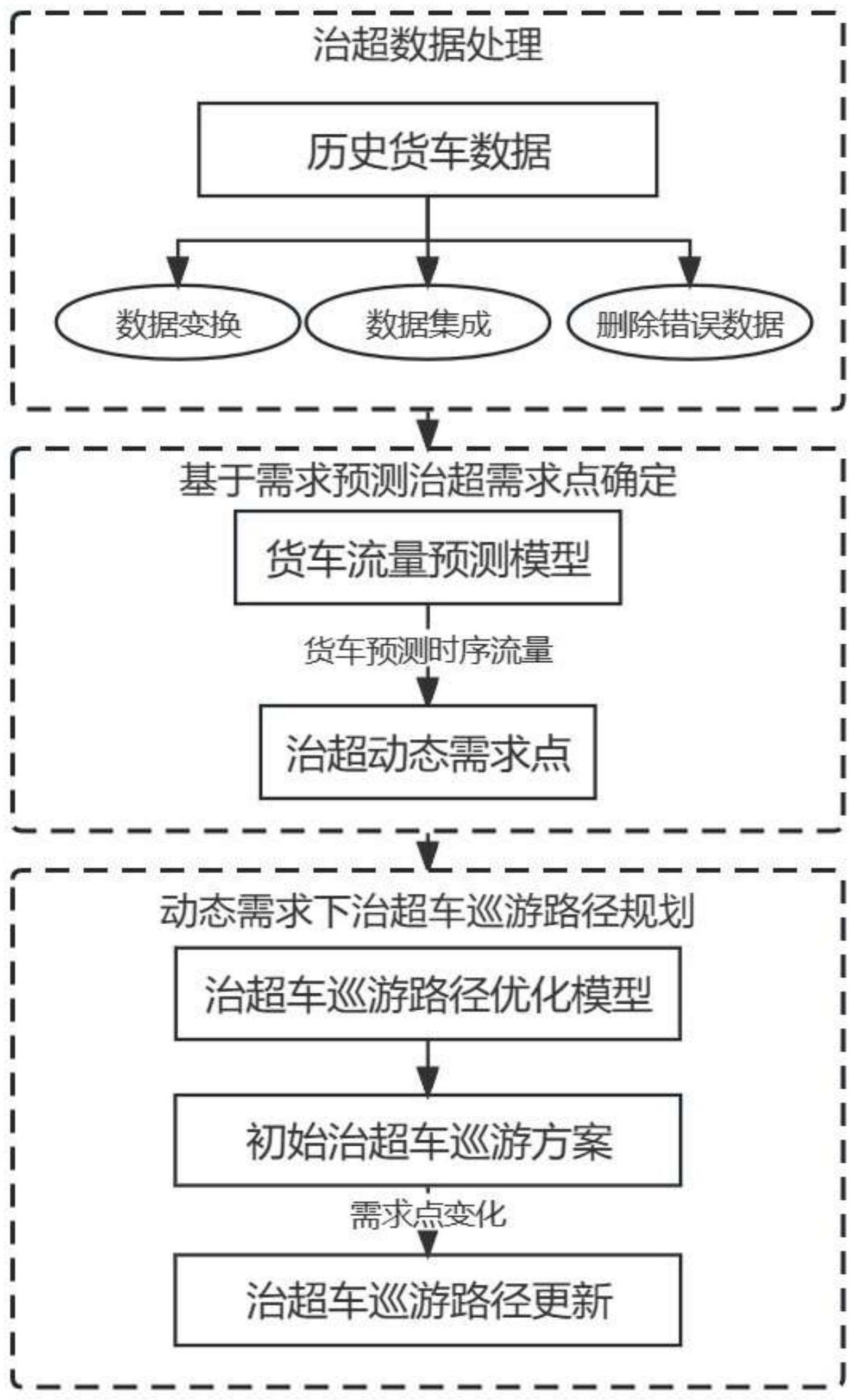 基于需求预测的动态移动治超车巡游路径规划方法及系统