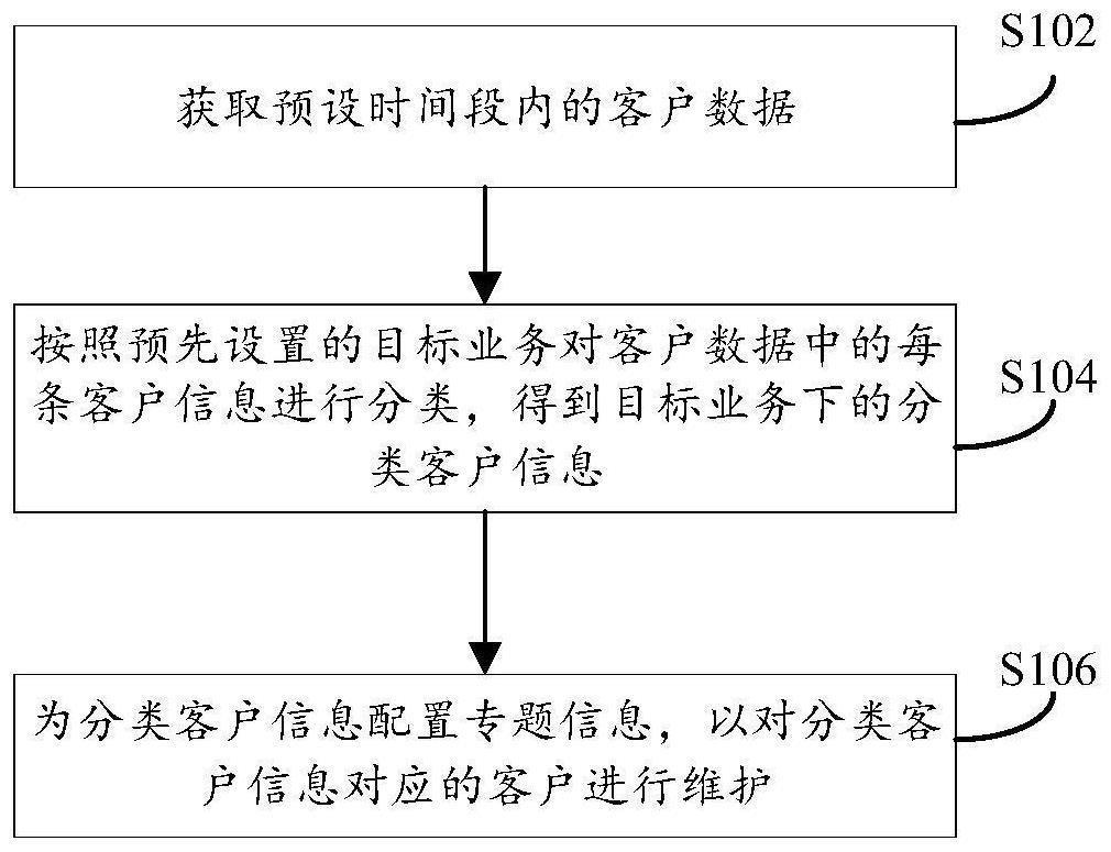 客户数据的处理方法与流程