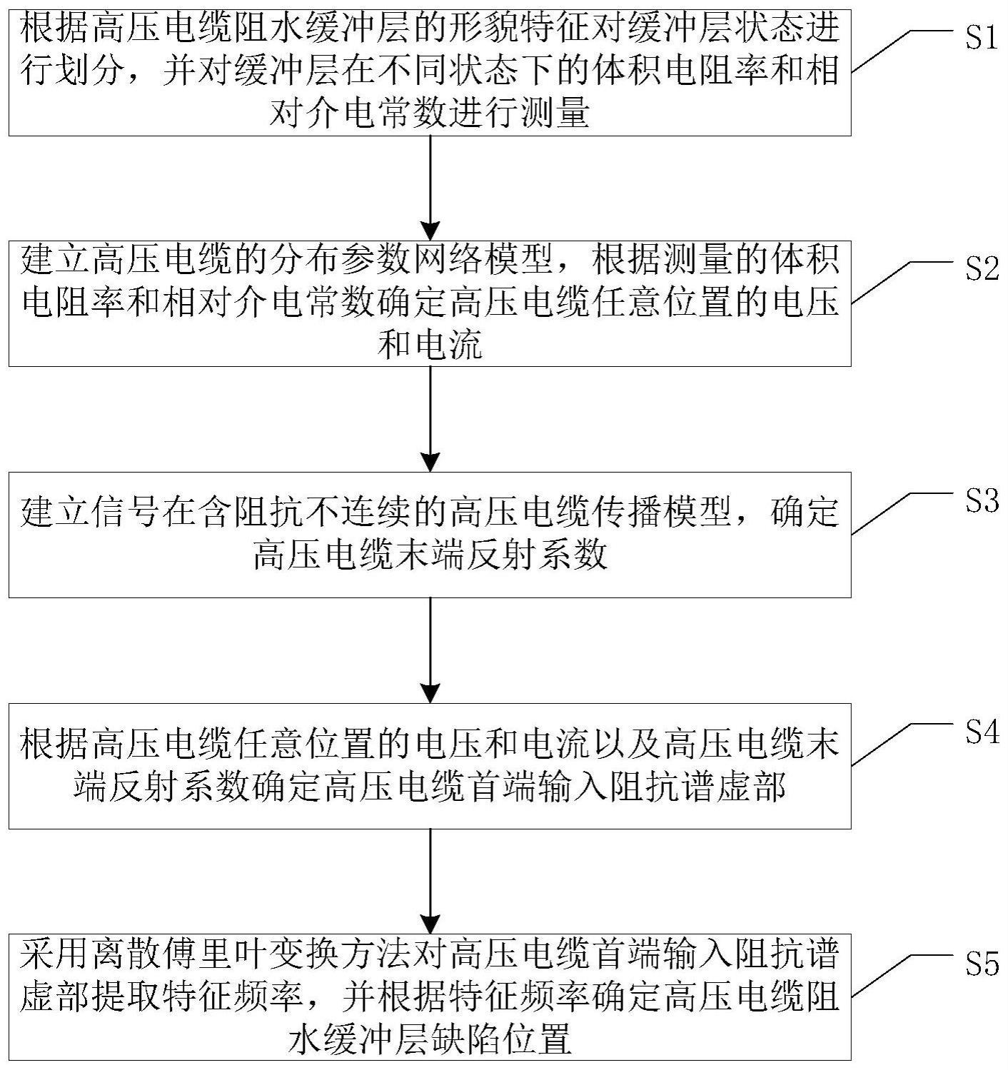 一种基于频域反射法的高压电缆阻水缓冲层缺陷定位方法与流程