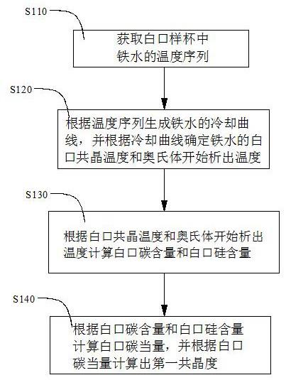 一种铁水热分析方法及装置与流程