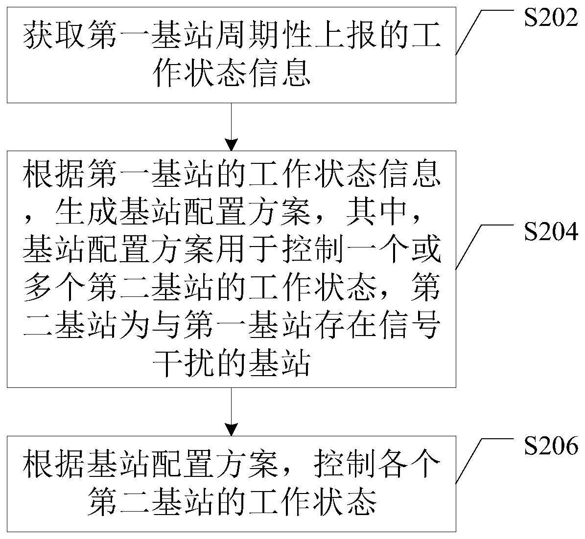 基站间信号干扰协同控制方法与流程