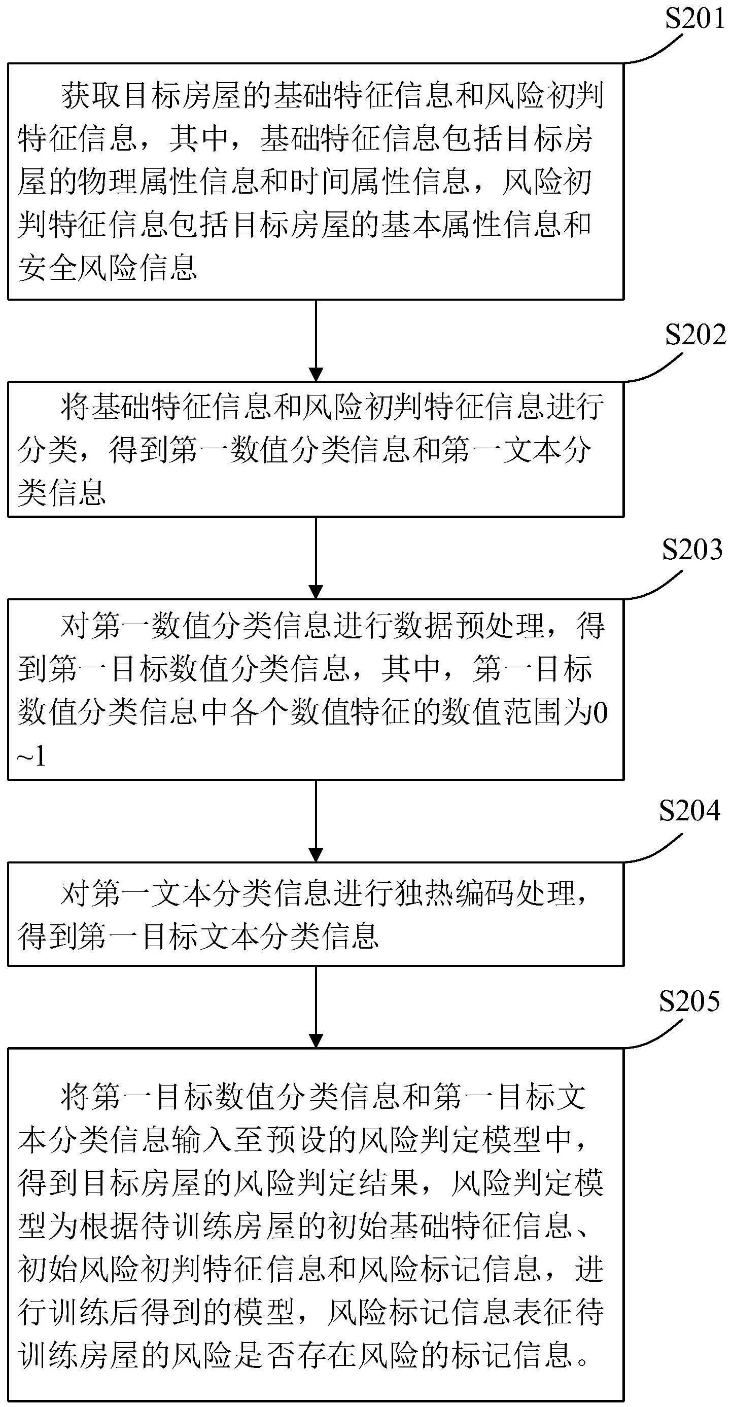 一种房屋风险评估方法与流程