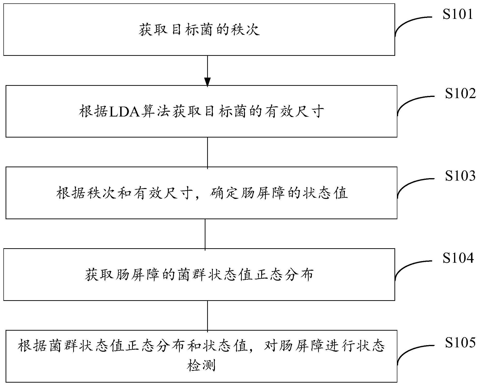 肠屏障状态检测方法与流程