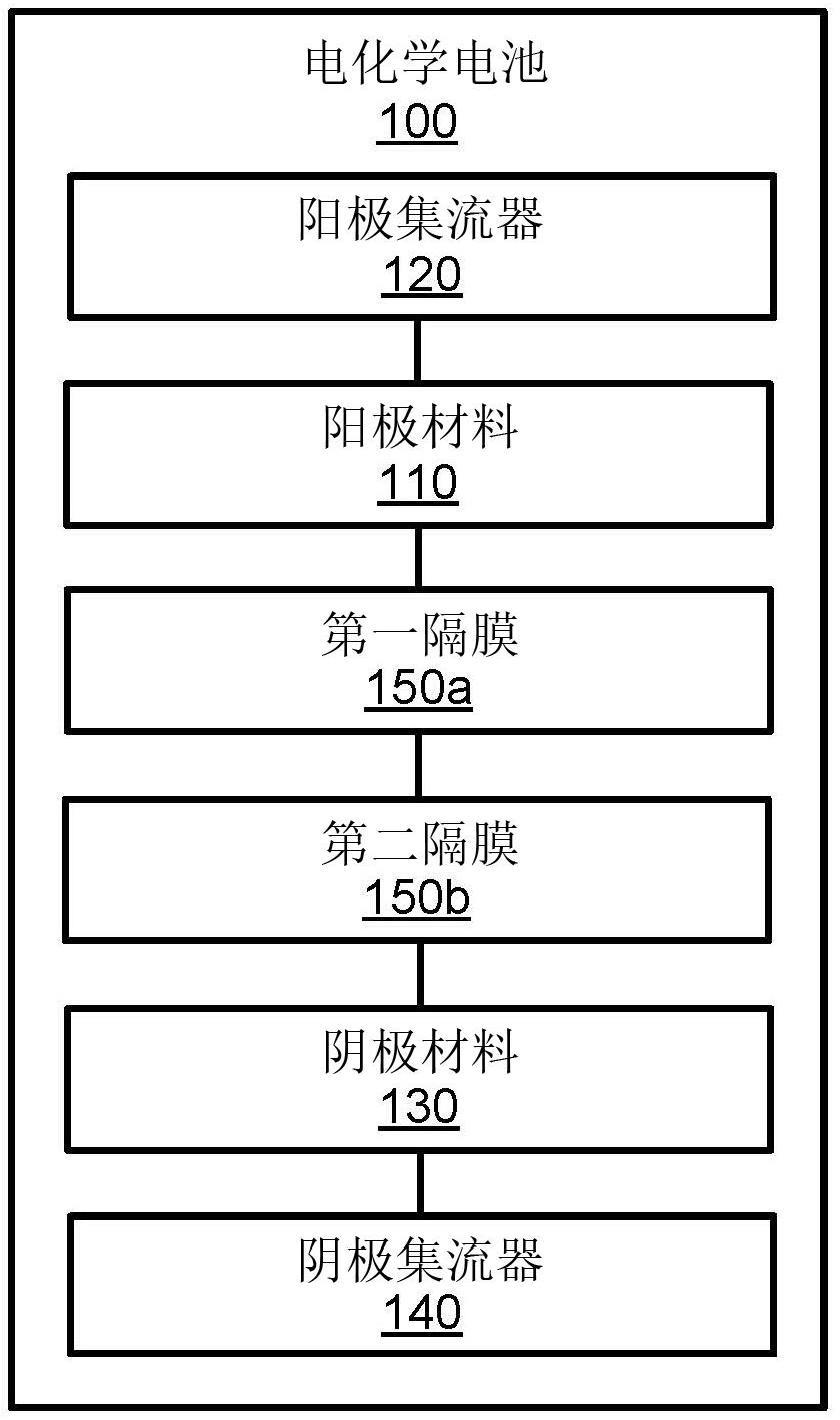 具有多个隔膜的电化学电池及其生产方法与流程