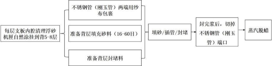 一种降低钛合金机匣深窄结构型壳开裂的方法与流程