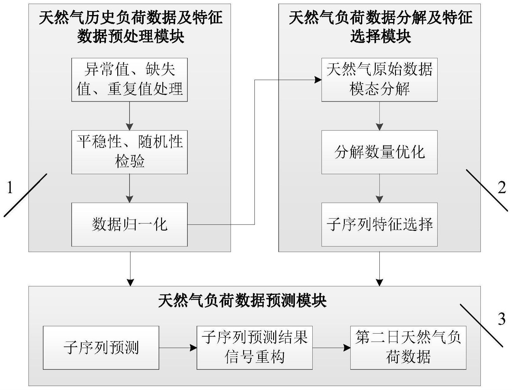 一种每日天然气负荷预测方法