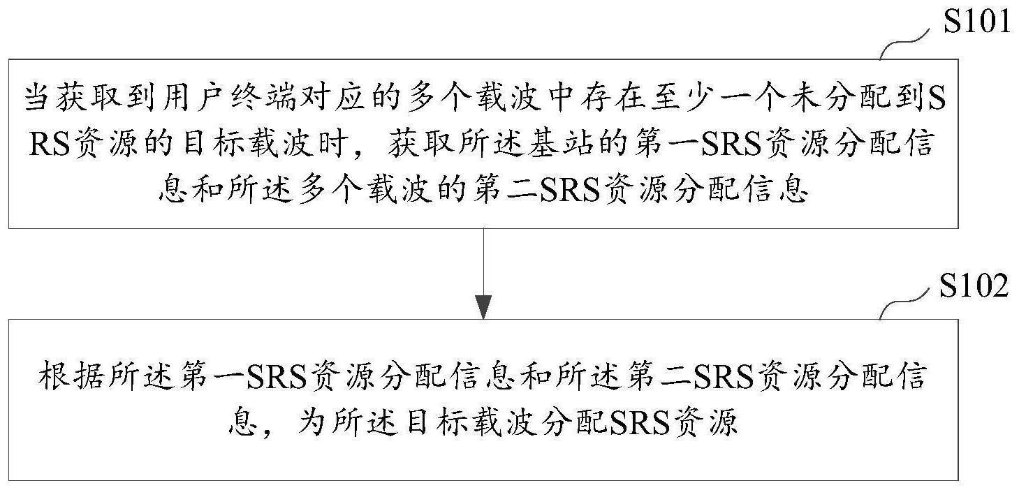 信道探测参考信号资源重配方法与流程