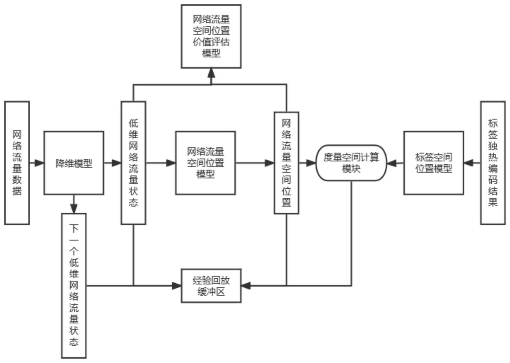 一种基于对比学习的网络异常流量检测方法