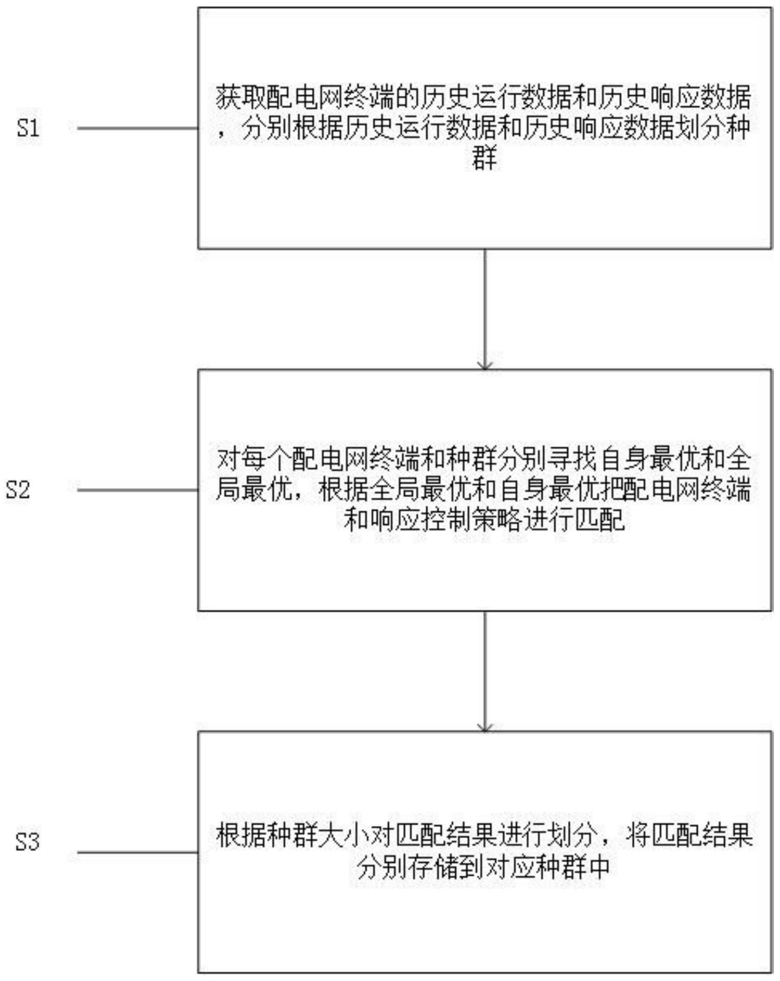 一种基于蜉蝣算法的配电网响应控制方法与流程