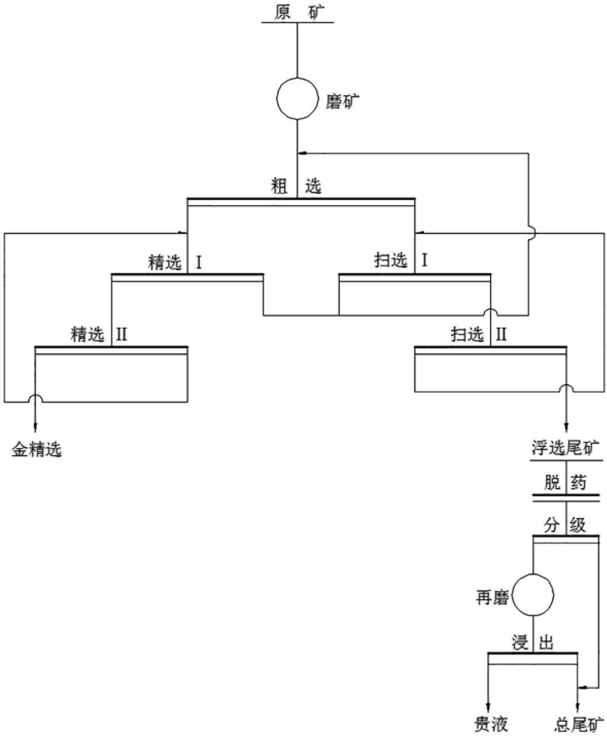 一种高硫复杂多类型超显微赋存金矿协同回收选矿方法