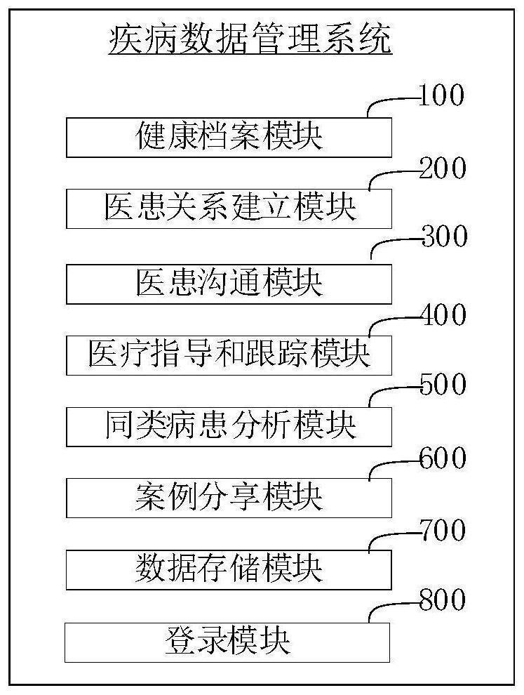 一种疾病数据管理系统的制作方法