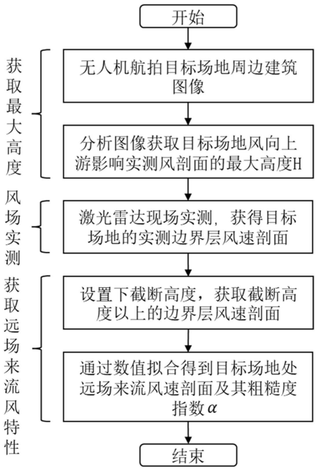 城市地貌粗糙度类别和风场特性获取方法