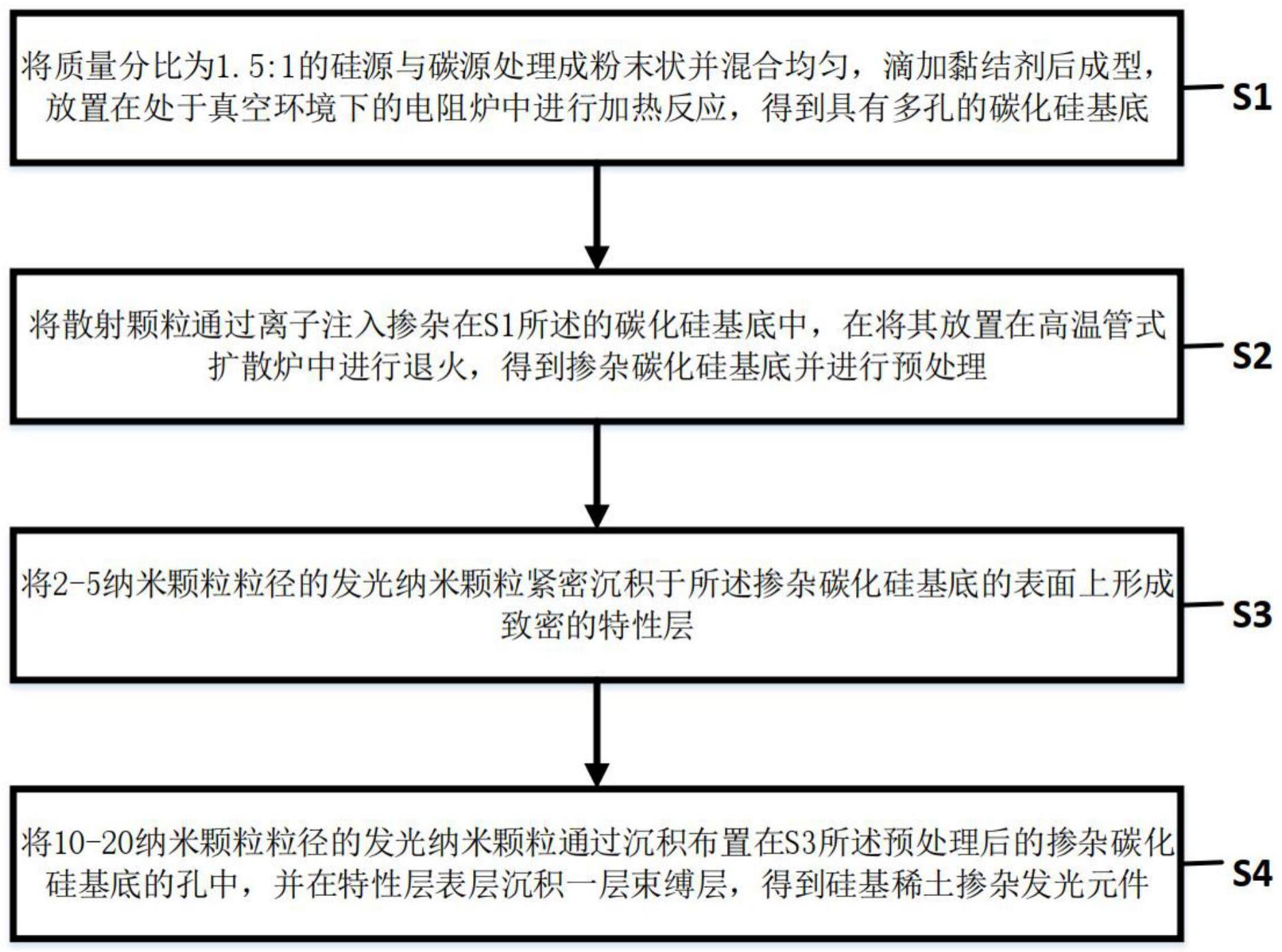 一种硅基稀土掺杂发光材料的发光元件及其制备方法