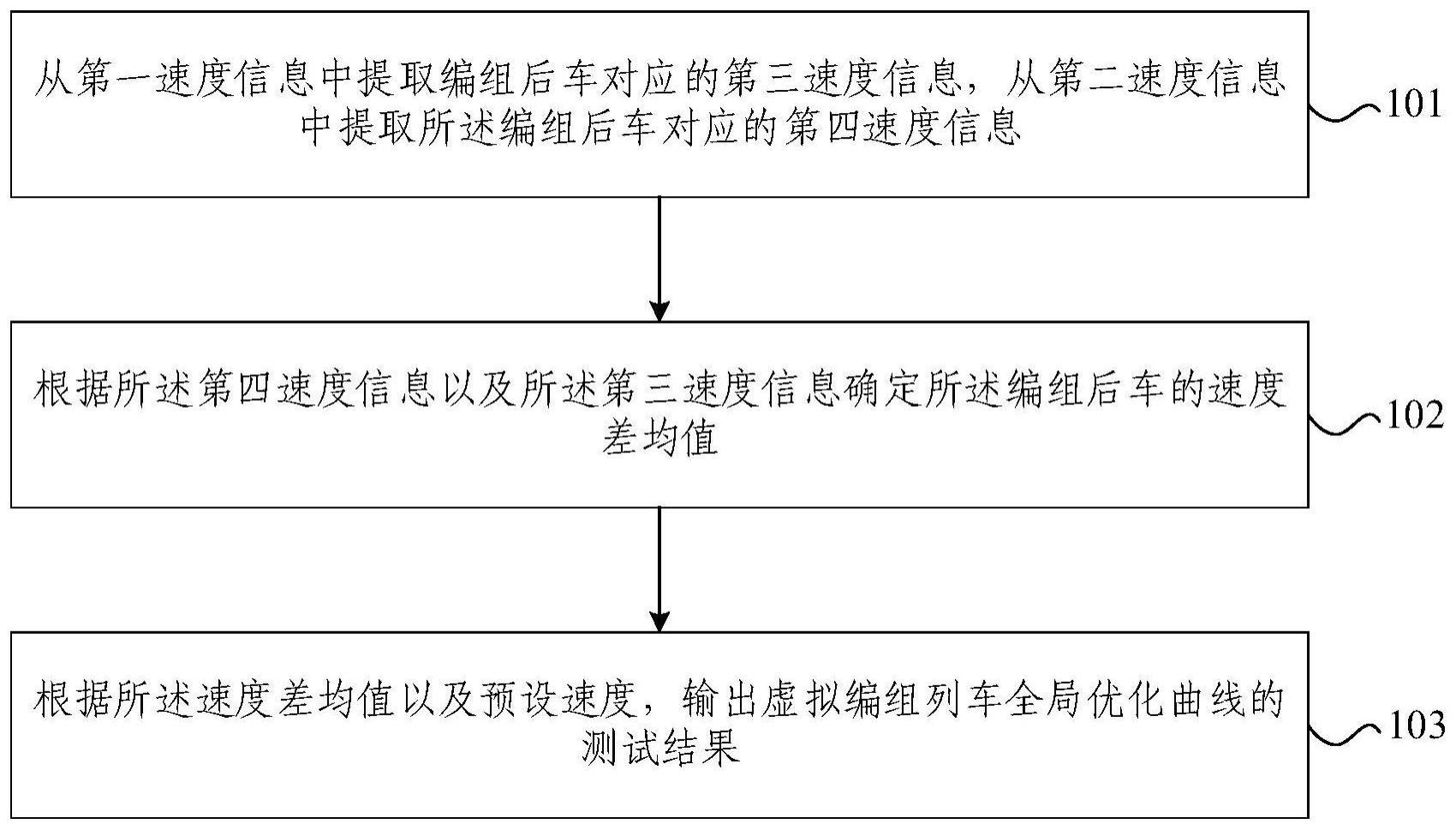 虚拟编组下全局优化曲线的测试方法与流程