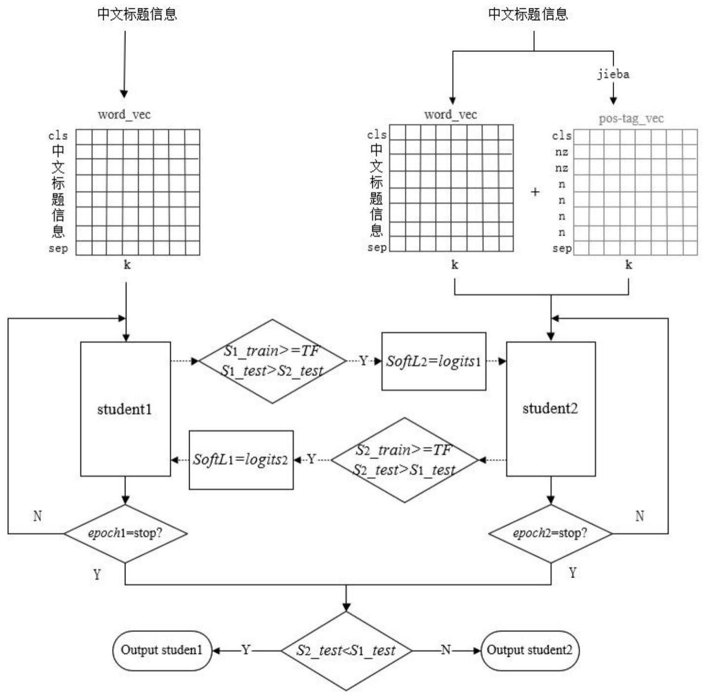 一种融合中文词性信息和相互学习的短文本分类方法与流程