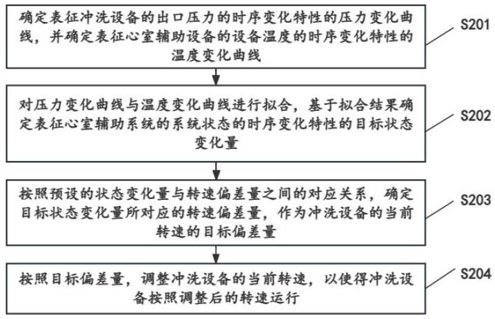 一种心室辅助系统的冲洗设备的自适应控制方法及装置与流程