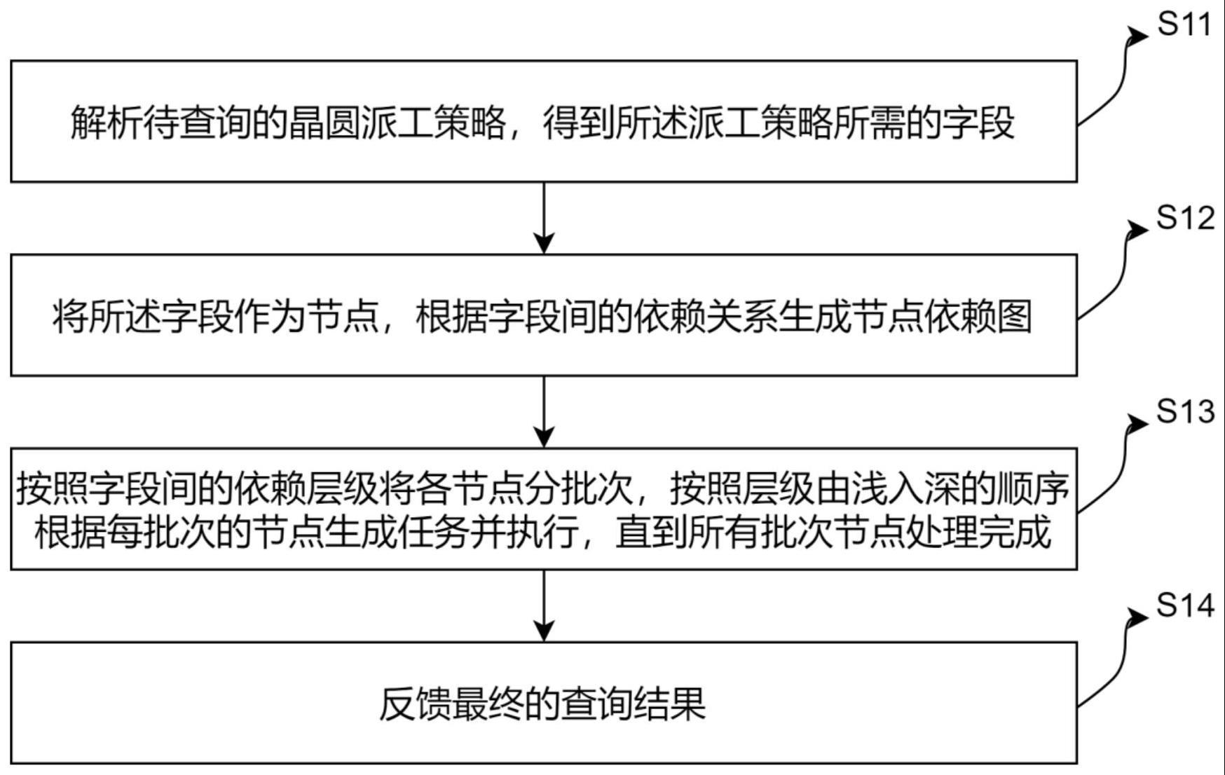 基于智能化并行数据引擎的晶圆派工策略查询方法和设备与流程