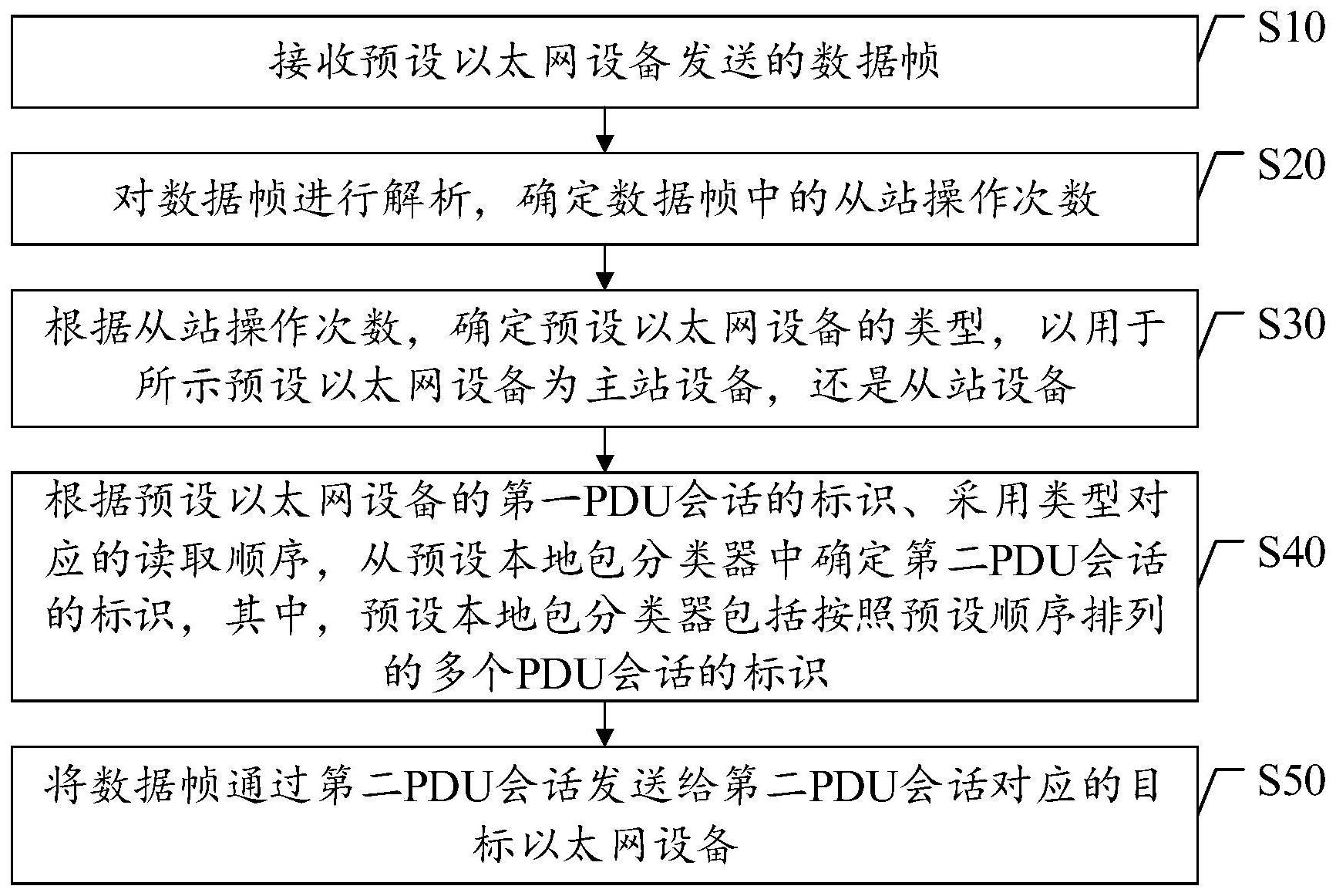 报文转发方法与流程