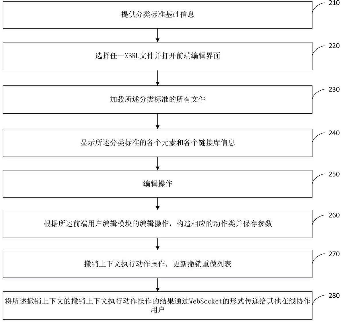 一种支持撤销重做的多人协作的在线的制作方法