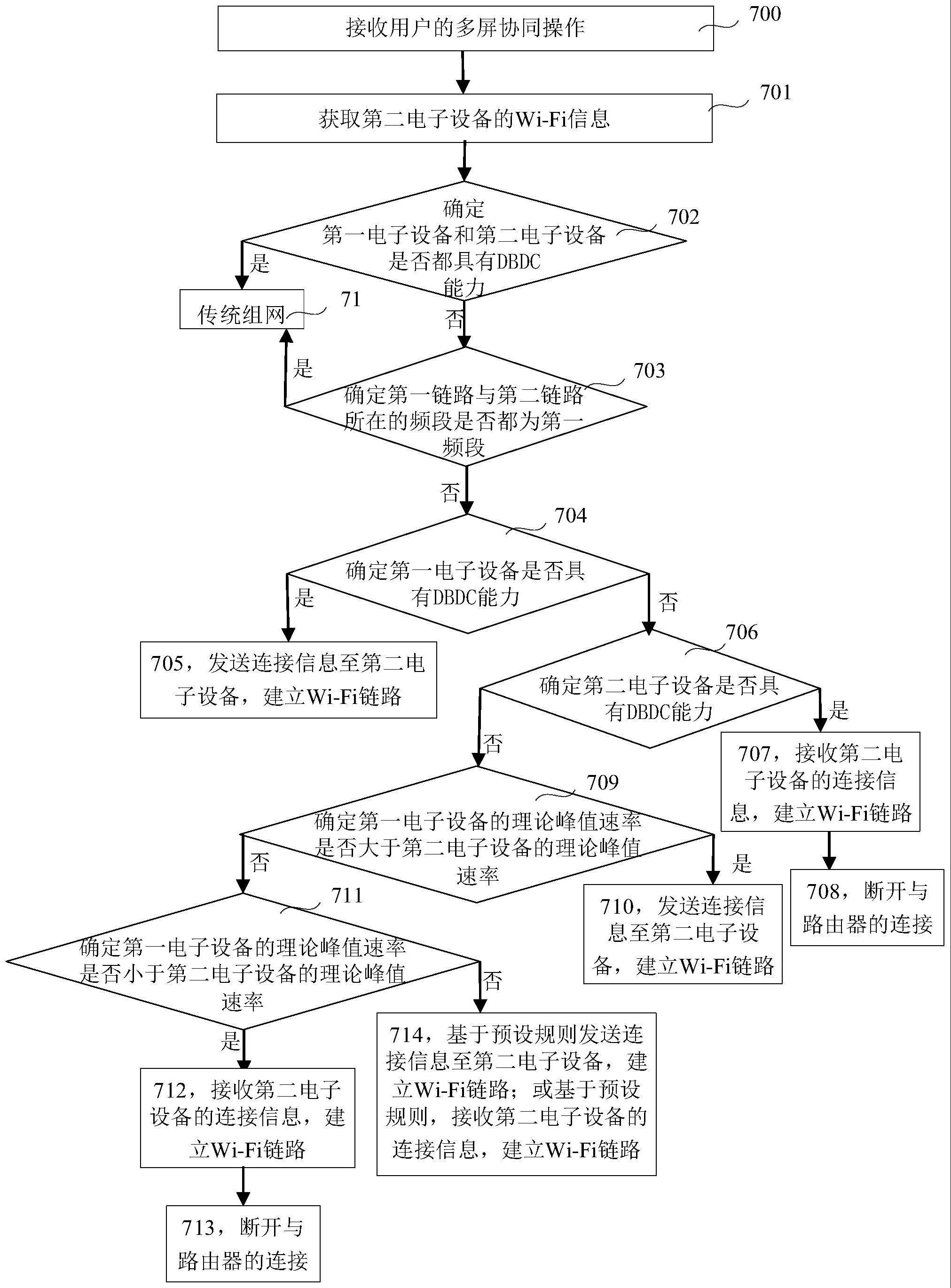 数据传输管理方法与流程