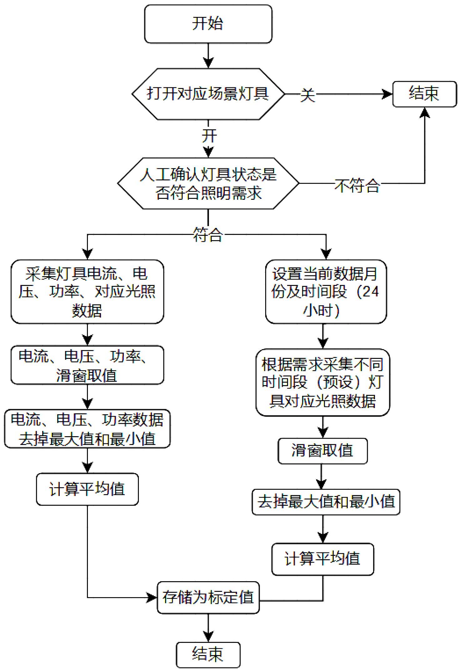 一种智慧园区的照明灯具故障诊断方法及系统与流程