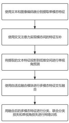 基于自适应融合的多模态虚假新闻检测方法与流程