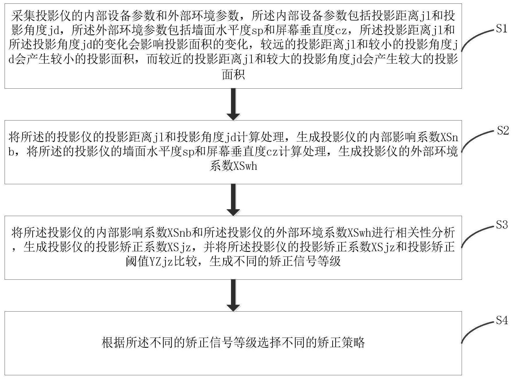 一种基于投影面积的投影图像矫正方法