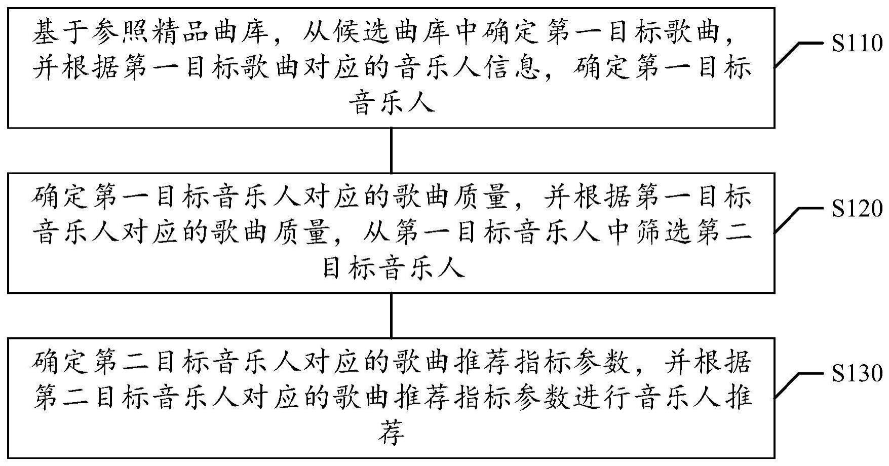 音乐人推荐方法与流程