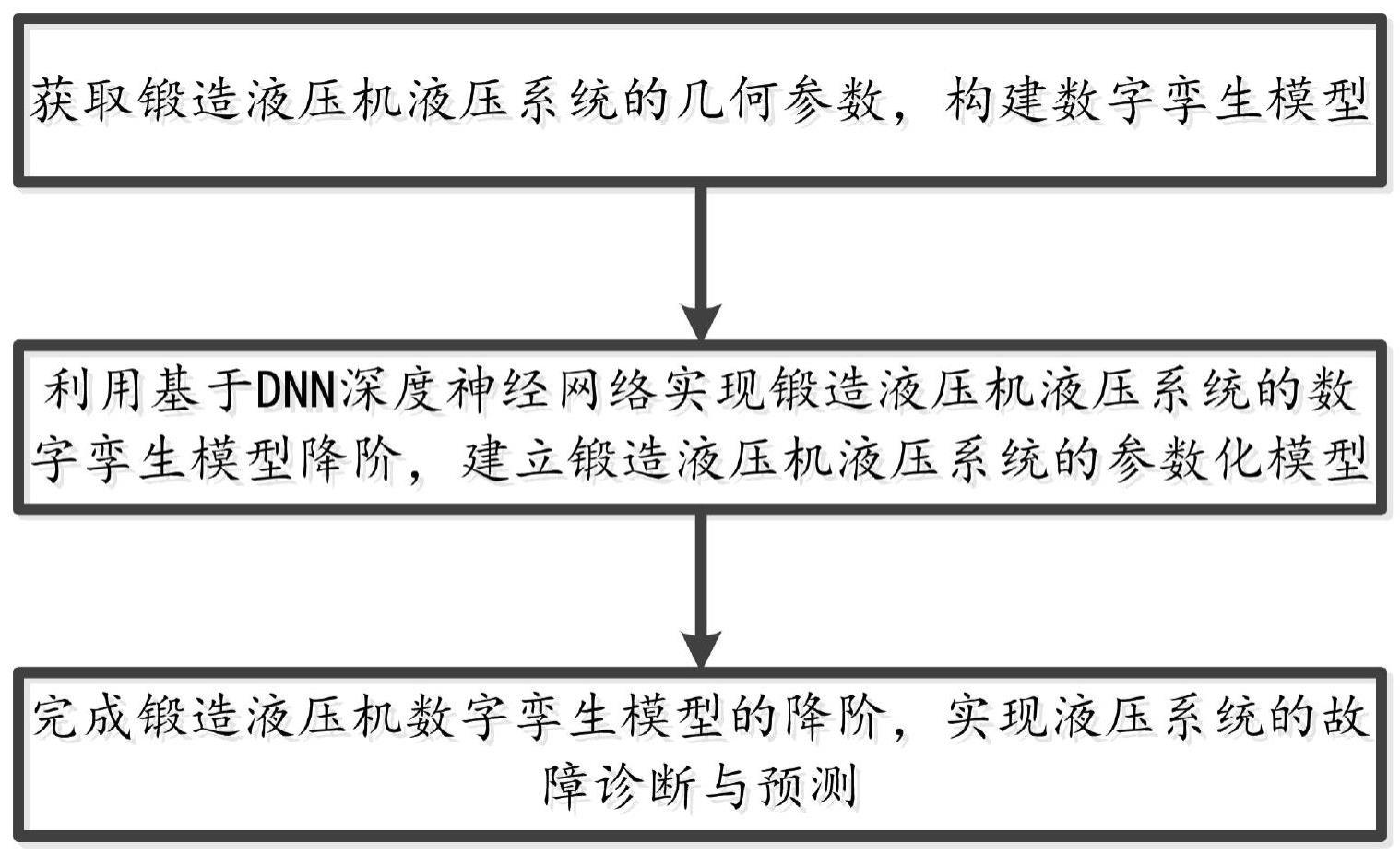 基于数字孪生系统的锻造液压机的液压系统故障预测方法