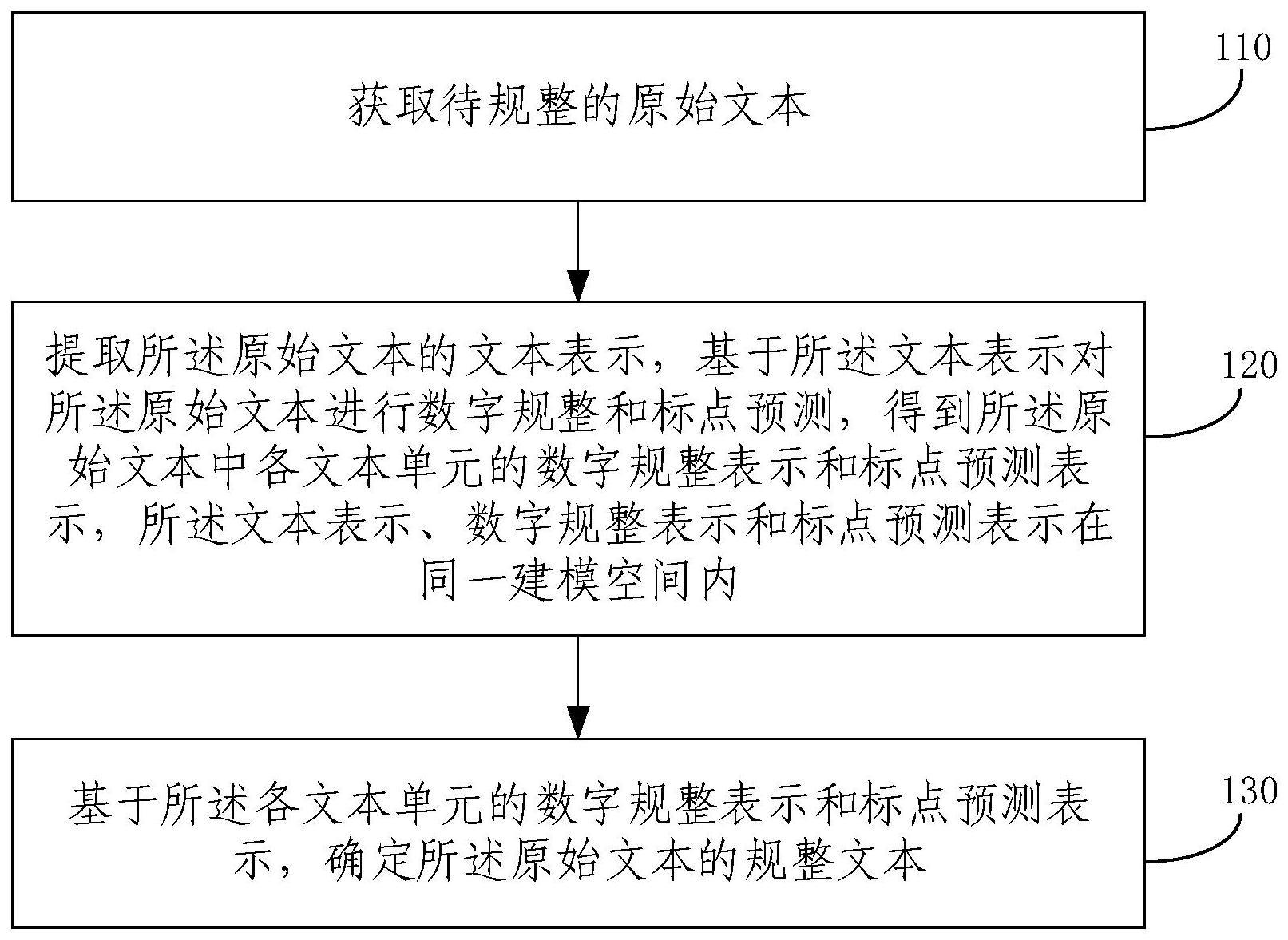 文本规整方法与流程