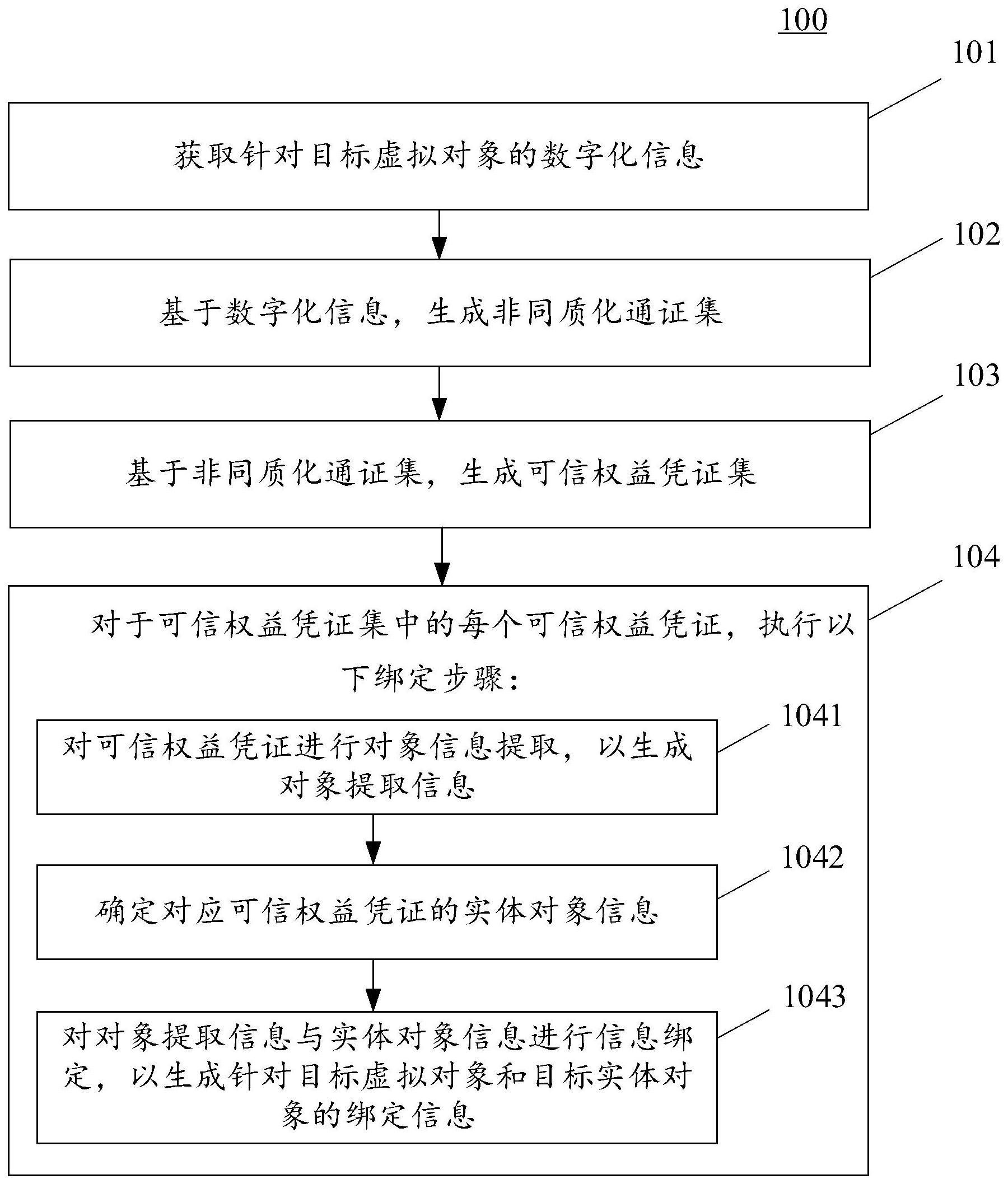 对象信息绑定方法与流程