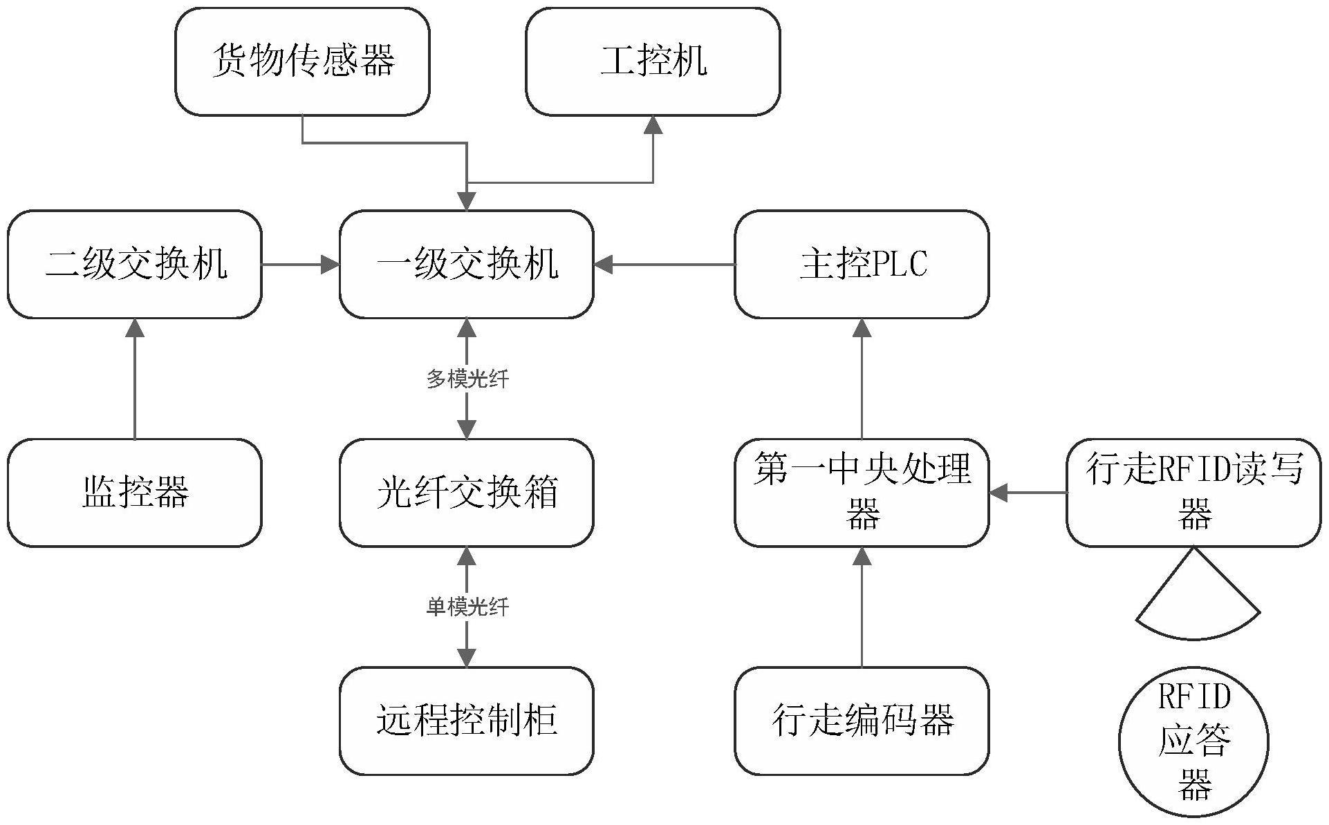 轨道式装车机无人值守控制系统的制作方法