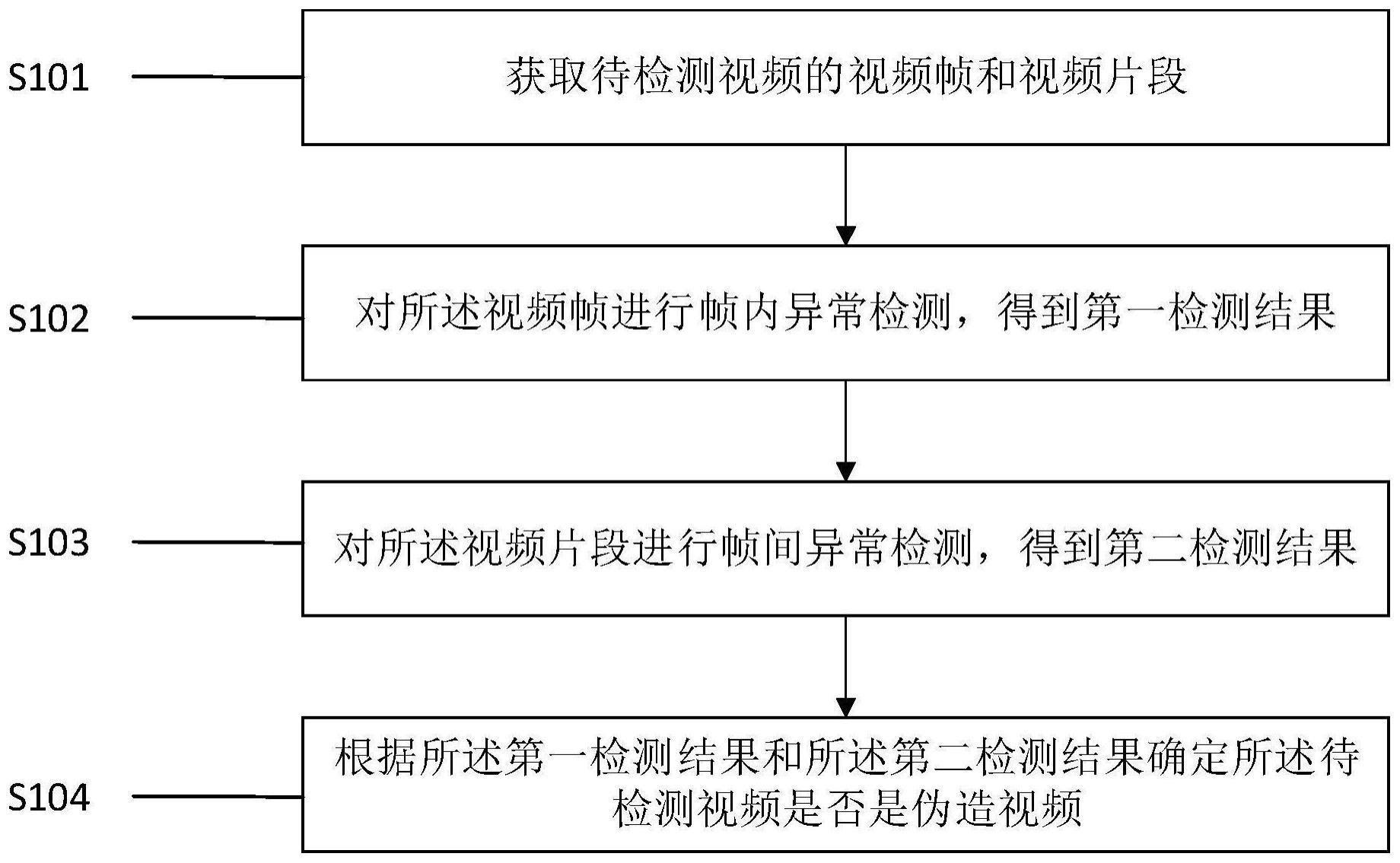 伪造视频检测方法与流程