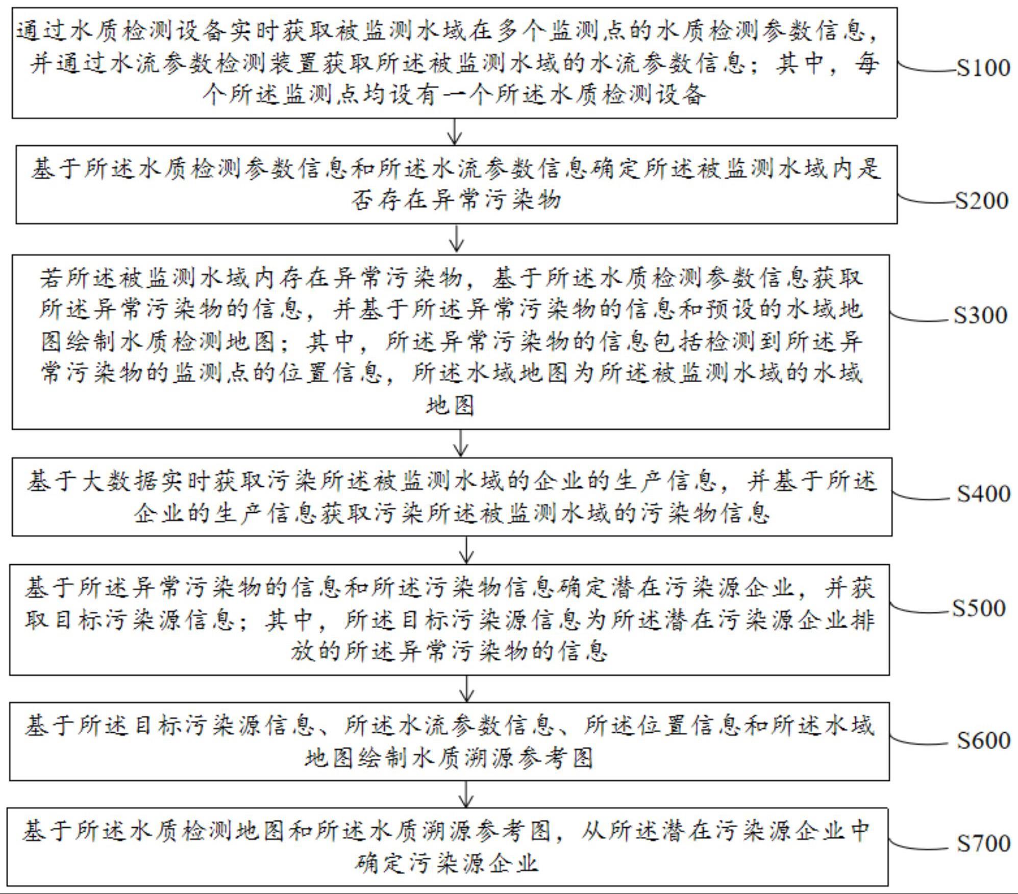 基于大数据的水质溯源方法与流程