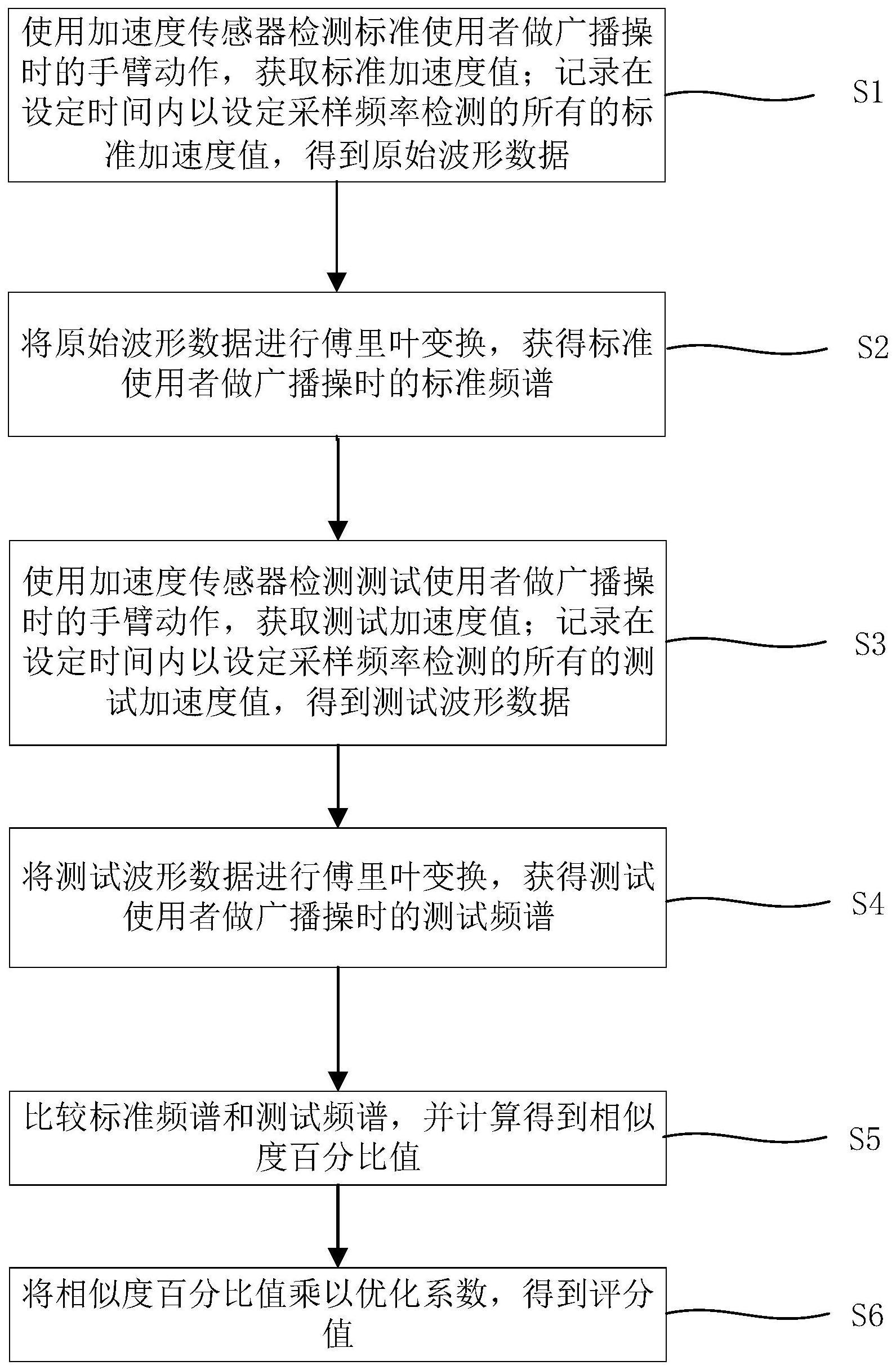 基于频谱分析的广播操评分方法与流程