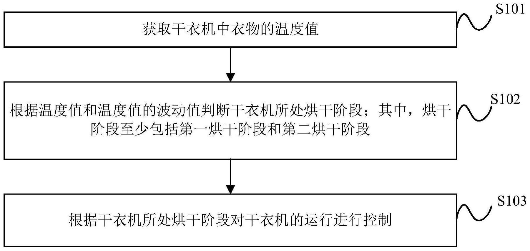 一种干衣机的均匀烘干控制方法与流程