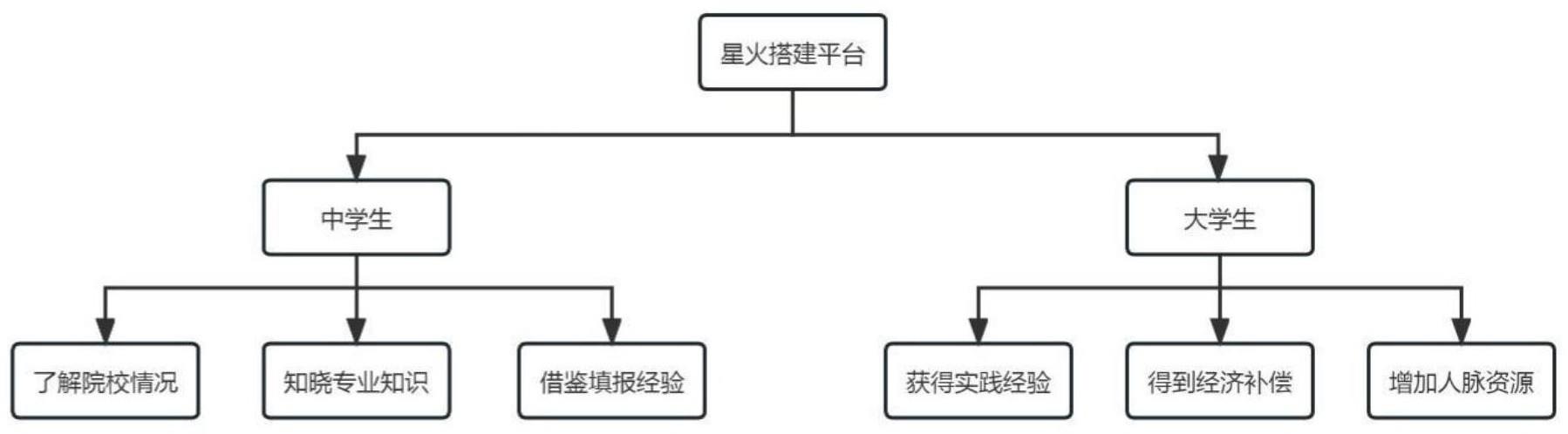 一种高校志愿填报与大学生涯规划信息交互系统的制作方法