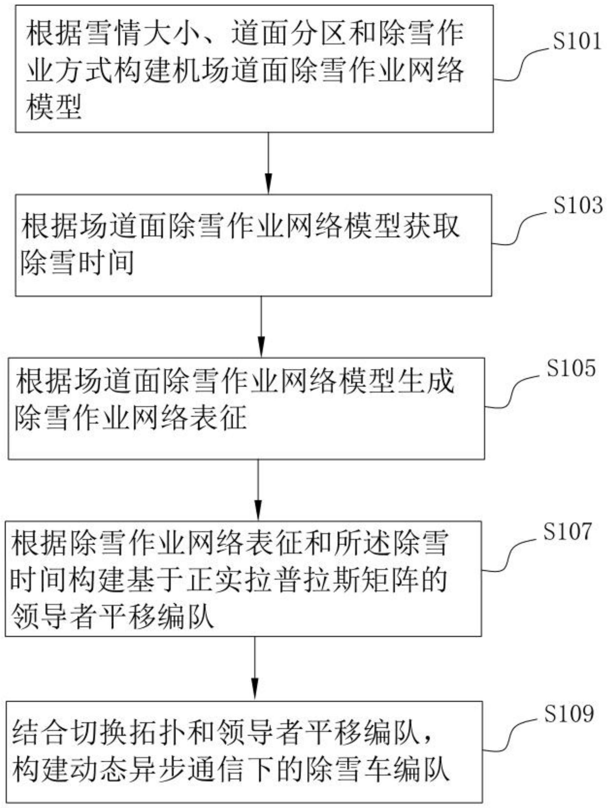 机场道面除雪协同作业的编队生成方法与流程