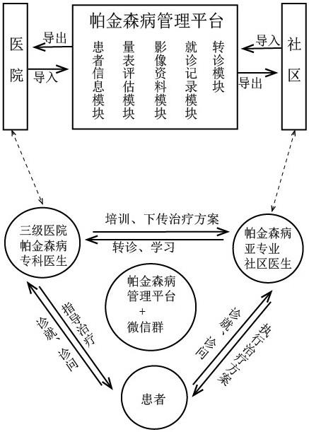 一种帕金森病的全程管理模式的制作方法